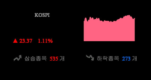 [이 시각 코스피] 코스피 현재 2122.08p 상승세 지속