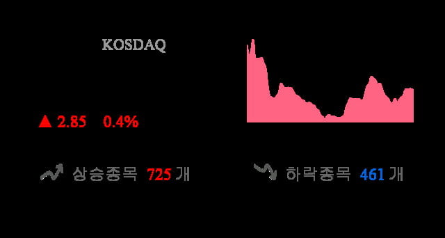 [마감 시황] 코스닥 전일 대비 2.85p 상승한 717.71p에 마감