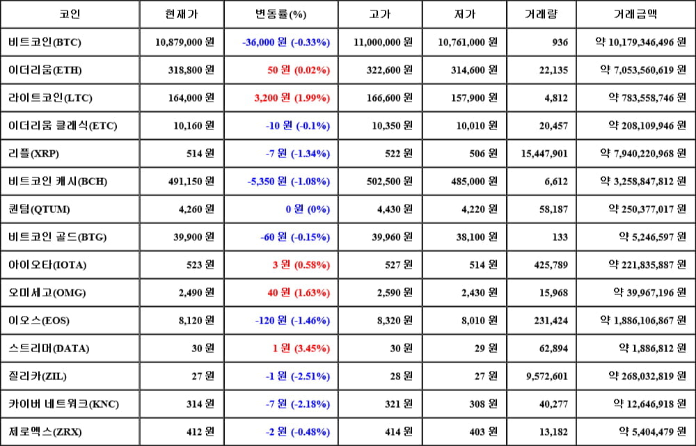 [가상화폐 뉴스] 06월 20일 00시 00분 비트코인(-0.33%), 스트리머(3.45%), 질리카(-2.51%)