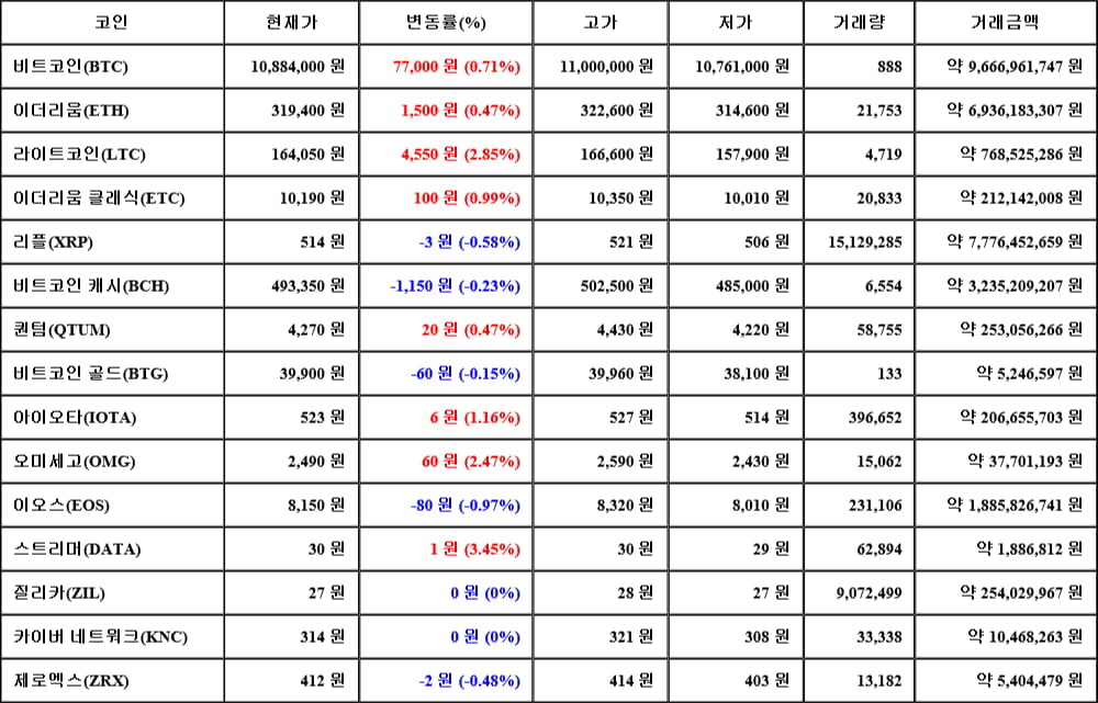 [가상화폐 뉴스] 06월 20일 00시 30분 비트코인(0.71%), 스트리머(3.45%), 이오스(-0.97%)