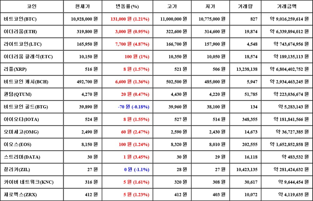 [가상화폐 뉴스] 06월 20일 02시 30분 비트코인(1.21%), 라이트코인(4.87%), 질리카(-1.1%)