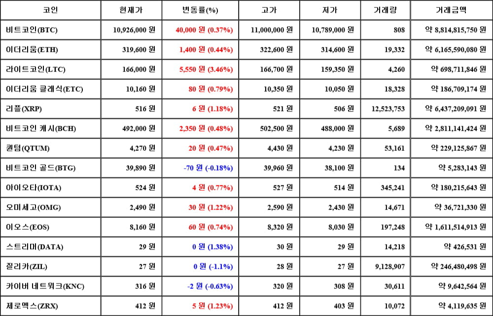 [가상화폐 뉴스] 06월 20일 03시 30분 비트코인(0.37%), 라이트코인(3.46%), 질리카(-1.1%)