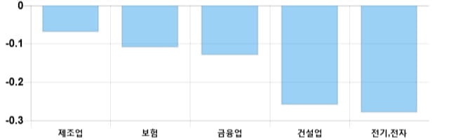 [출발 시황] 코스피 전일 대비 3p 내린 2121.78p에 개장