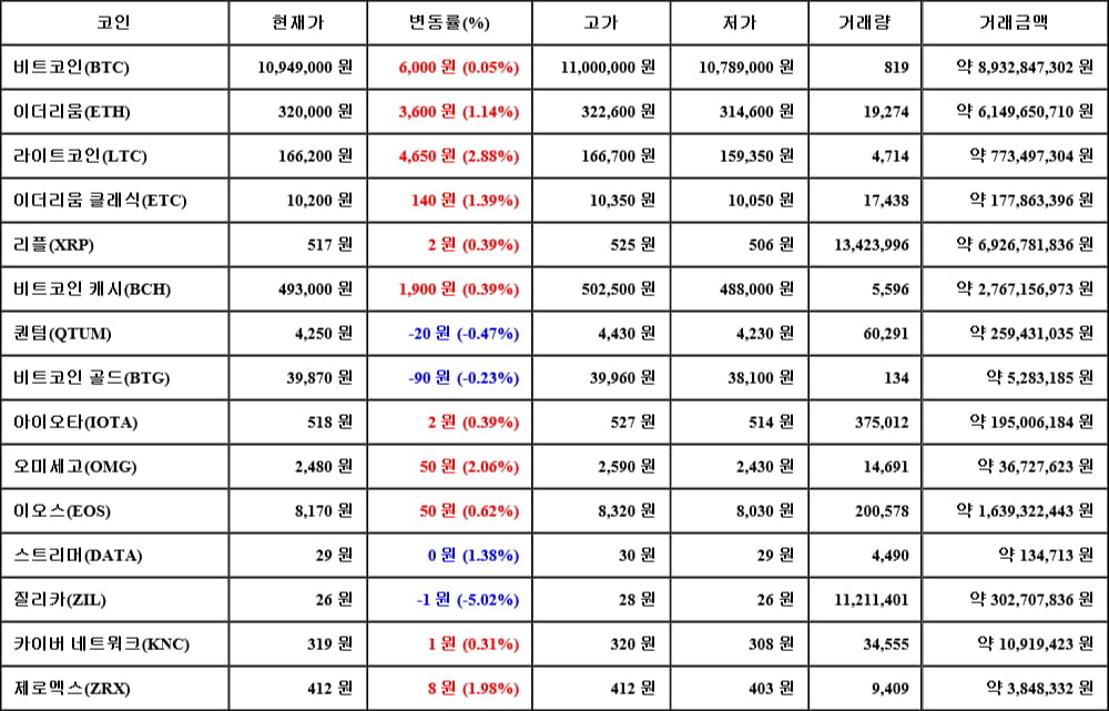 [가상화폐 뉴스] 06월 20일 06시 00분 비트코인(0.05%), 라이트코인(2.88%), 질리카(-5.02%)