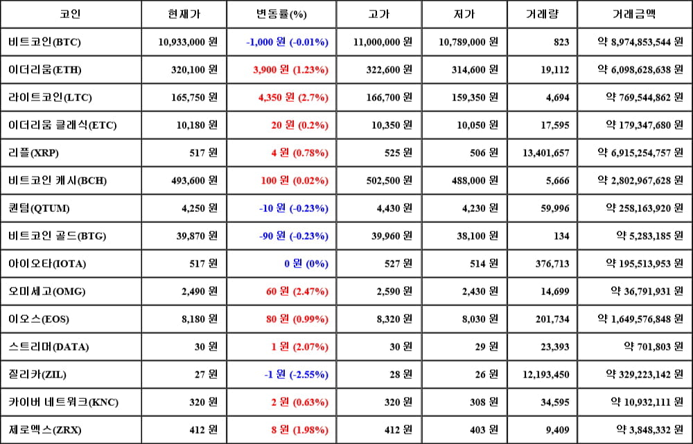 [가상화폐 뉴스] 06월 20일 06시 30분 비트코인(-0.01%), 라이트코인(2.7%), 질리카(-2.55%)