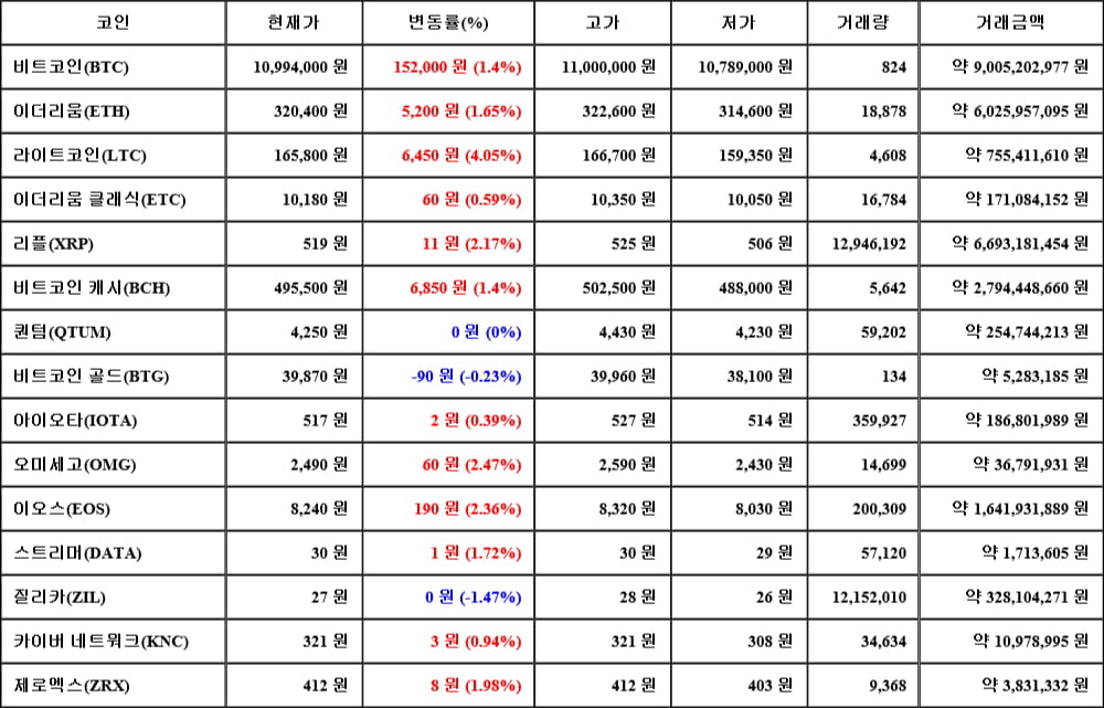 [가상화폐 뉴스] 06월 20일 07시 00분 비트코인(1.4%), 라이트코인(4.05%), 질리카(-1.47%)