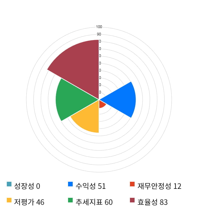 에어부산, 전일 대비 약 3% 상승한 6,830원