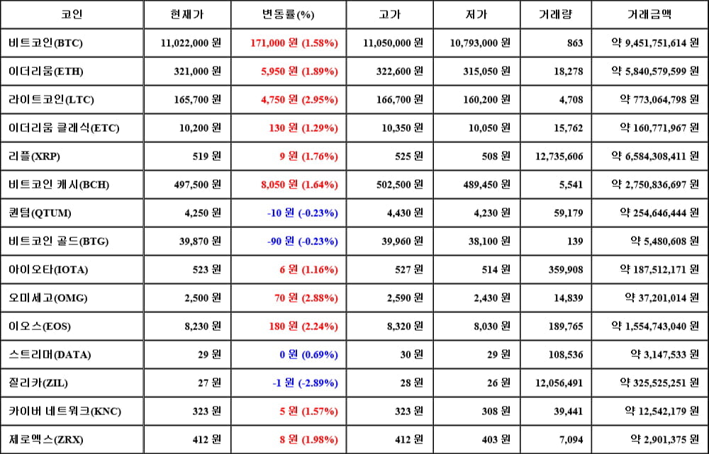 [가상화폐 뉴스] 06월 20일 07시 30분 비트코인(1.58%), 라이트코인(2.95%), 질리카(-2.89%)