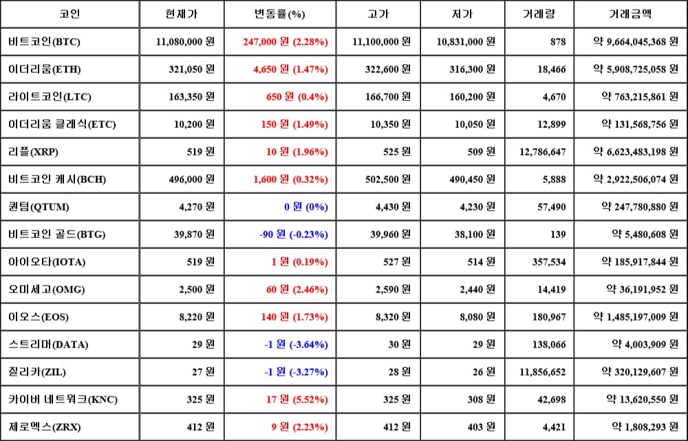 [가상화폐 뉴스] 06월 20일 08시 30분 비트코인(2.28%), 카이버 네트워크(5.52%), 스트리머(-3.64%)