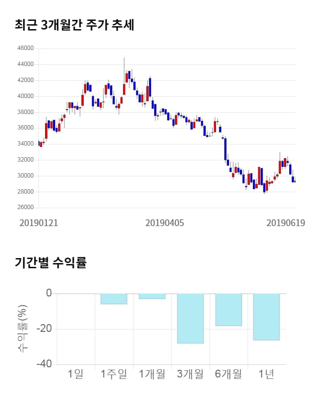 테고사이언스, 전일 대비 약 4% 상승한 30,500원