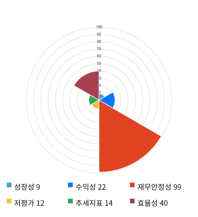 테고사이언스, 전일 대비 약 4% 상승한 30,500원