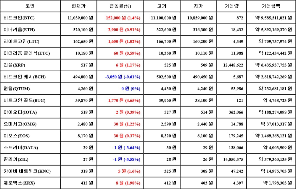 [가상화폐 뉴스] 06월 20일 09시 30분 비트코인(1.4%), 비트코인 골드(4.65%), 스트리머(-3.64%)