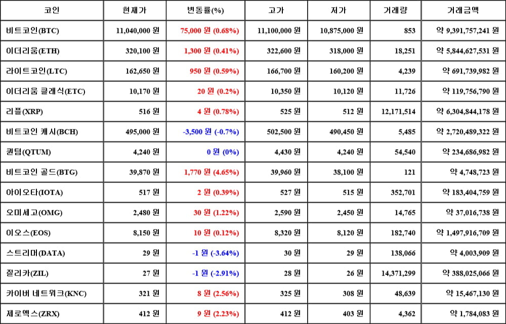 [가상화폐 뉴스] 06월 20일 10시 00분 비트코인(0.68%), 비트코인 골드(4.65%), 스트리머(-3.64%)