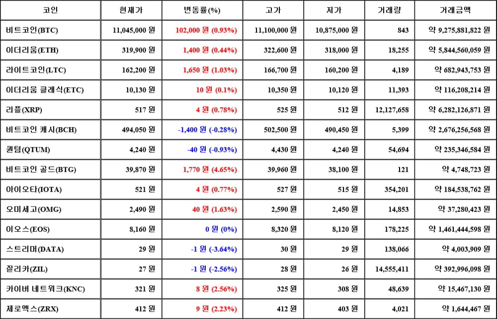 [가상화폐 뉴스] 06월 20일 10시 30분 비트코인(0.93%), 비트코인 골드(4.65%), 스트리머(-3.64%)