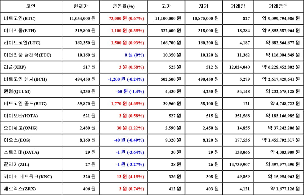 [가상화폐 뉴스] 06월 20일 11시 00분 비트코인(0.67%), 비트코인 골드(4.65%), 스트리머(-3.64%)