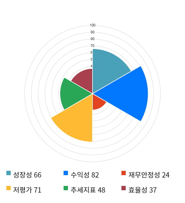 창해에탄올, 전일 대비 약 4% 상승한 14,700원