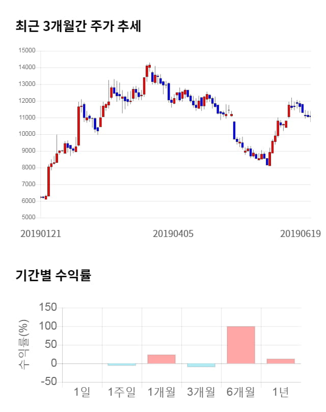 제이스텍, 전일 대비 약 4% 상승한 11,500원