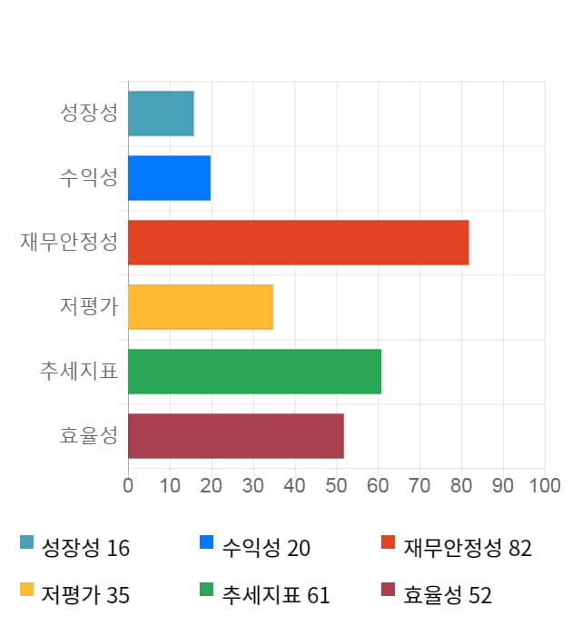 제이스텍, 전일 대비 약 4% 상승한 11,500원