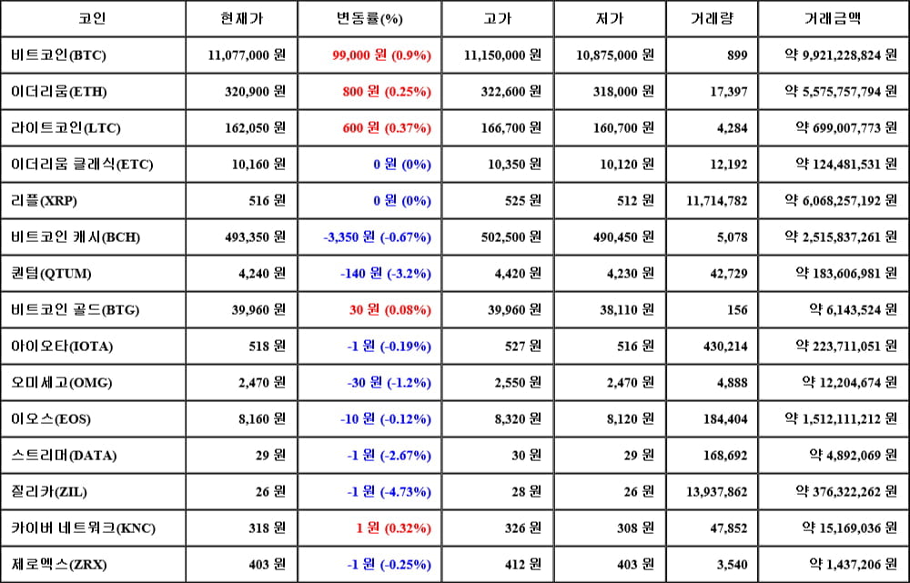 [가상화폐 뉴스] 06월 20일 14시 00분 비트코인(0.9%), 라이트코인(0.37%), 질리카(-4.73%)