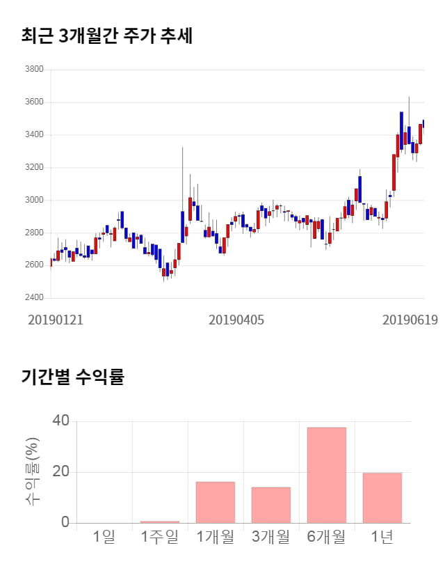 미스터블루, 52주 신고가 경신... 전일 대비 8% 상승