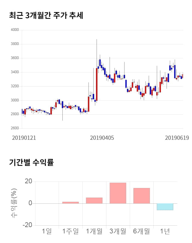 스맥, 전일 대비 약 7% 상승한 3,615원