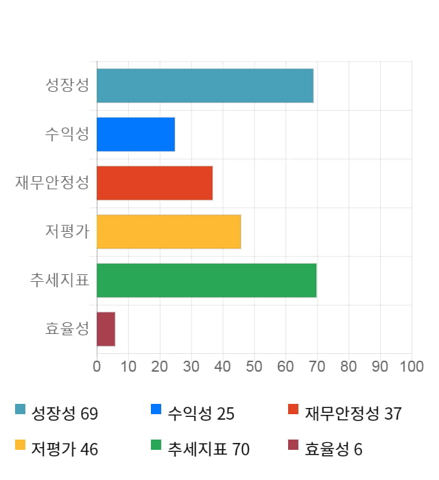 스맥, 전일 대비 약 7% 상승한 3,615원