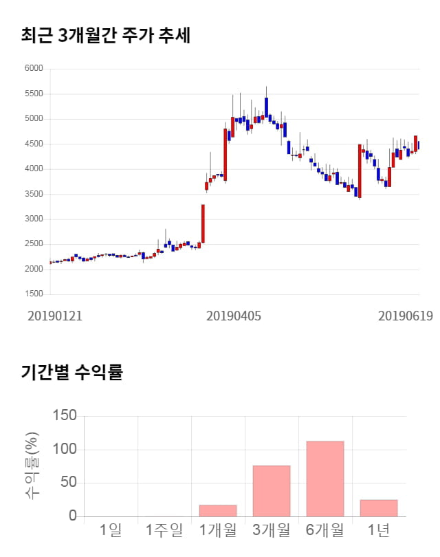 로보로보, 22% 급등... 전일 보다 955원 상승한 5,350원