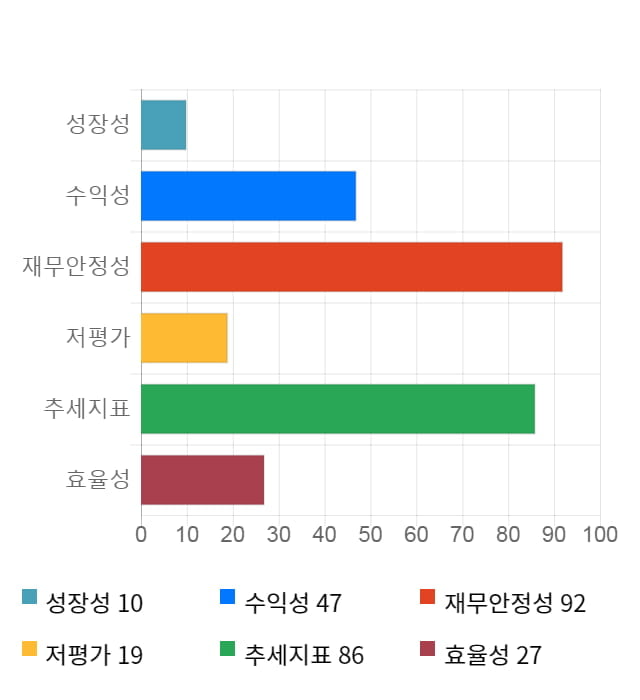 로보로보, 22% 급등... 전일 보다 955원 상승한 5,350원