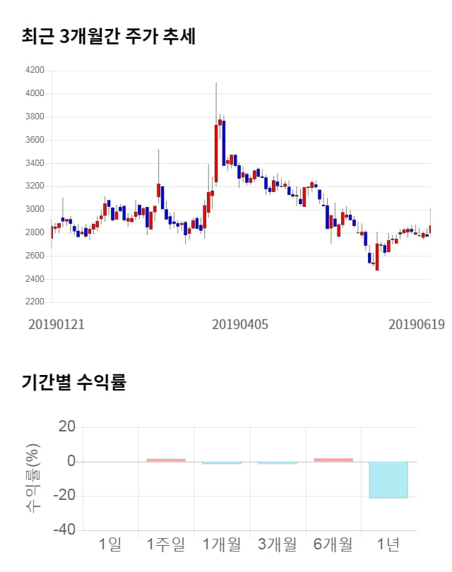 시스웍, 19% 급등... 전일 보다 540원 상승한 3,400원