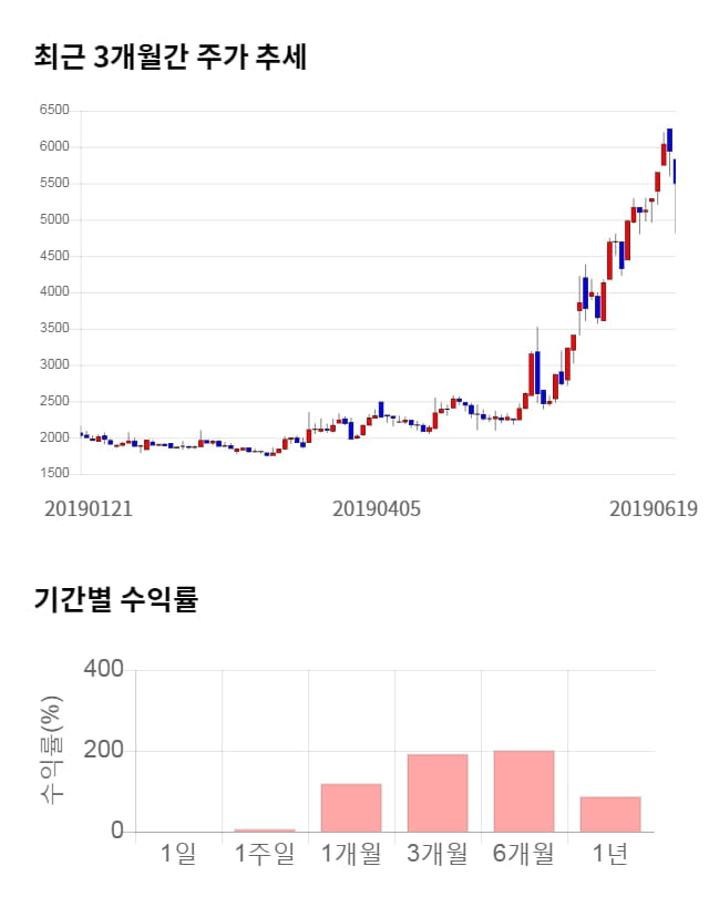 에스디시스템, 전일 대비 약 3% 하락한 5,320원