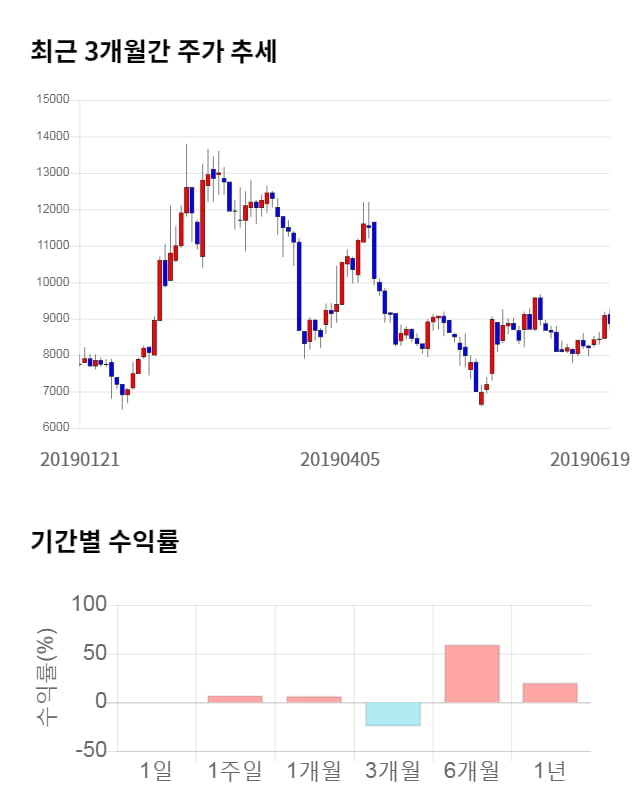 한솔씨앤피, 전일 대비 약 9% 상승한 9,620원