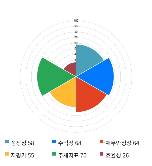 한솔씨앤피, 전일 대비 약 9% 상승한 9,620원