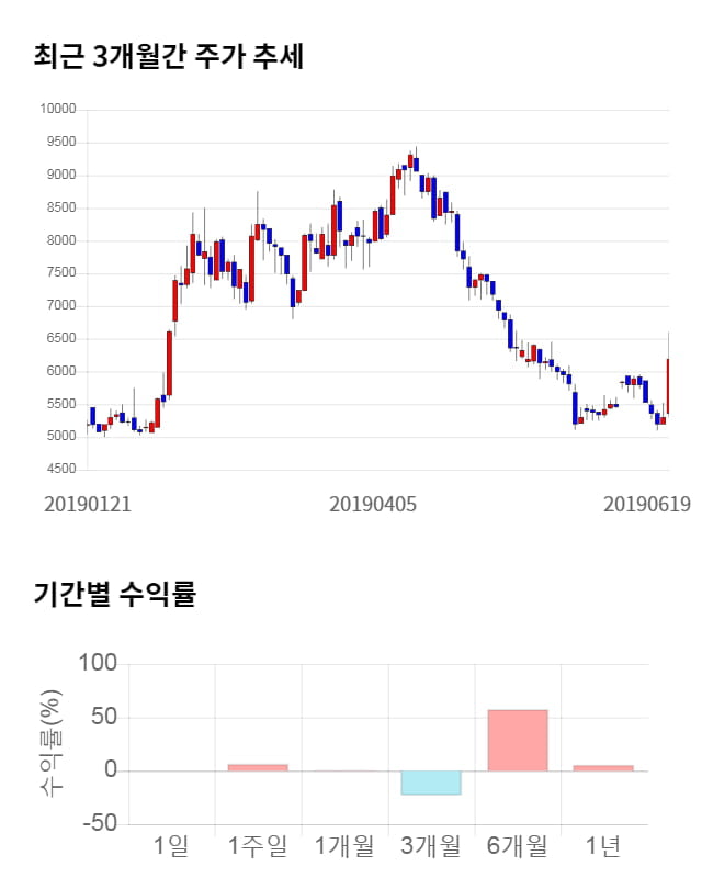 에프엔에스테크, 12% 급등... 전일 보다 720원 상승한 6,910원