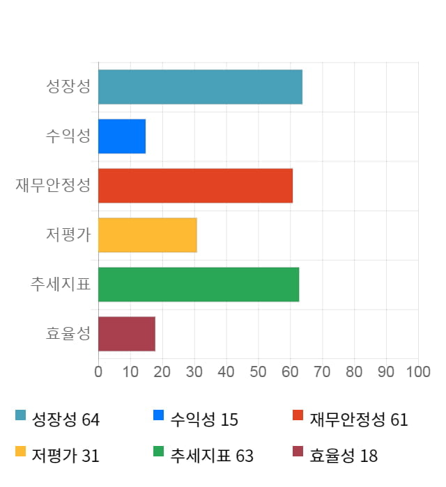 에프엔에스테크, 12% 급등... 전일 보다 720원 상승한 6,910원