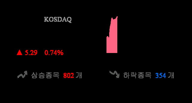 [이 시각 코스닥] 코스닥 현재 723p 상승세 지속