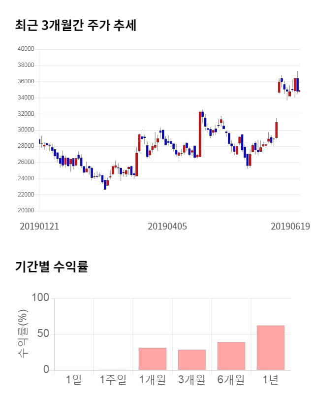 슈프리마, 전일 대비 약 4% 상승한 36,300원