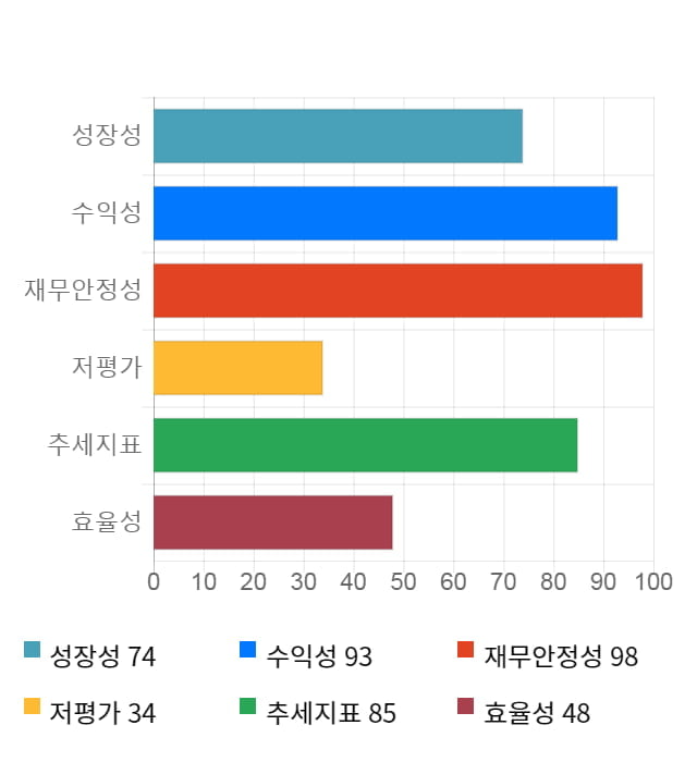 슈프리마, 전일 대비 약 4% 상승한 36,300원