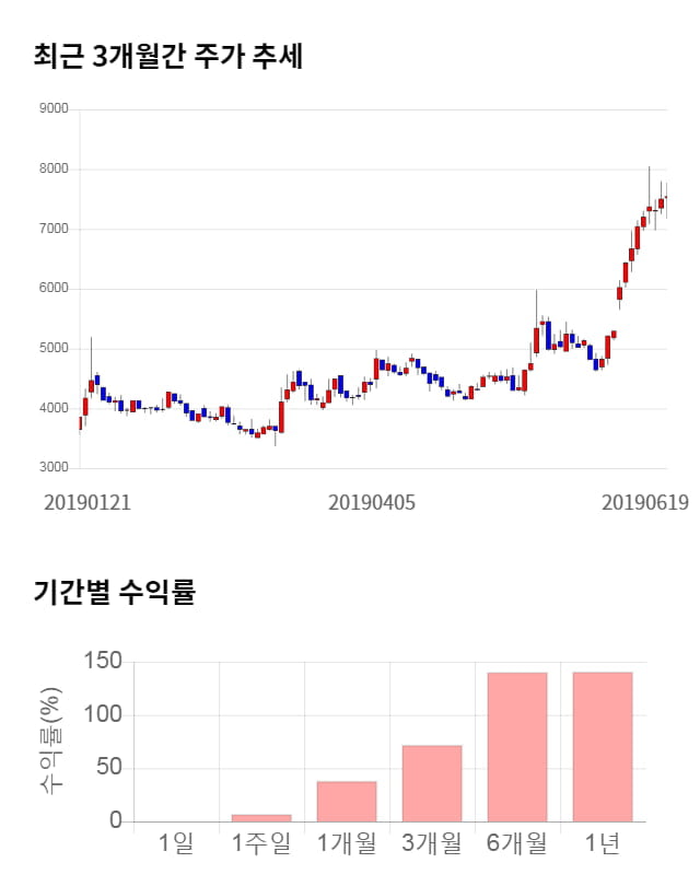 이랜텍, 52주 신고가 경신... 전일 대비 11% 상승