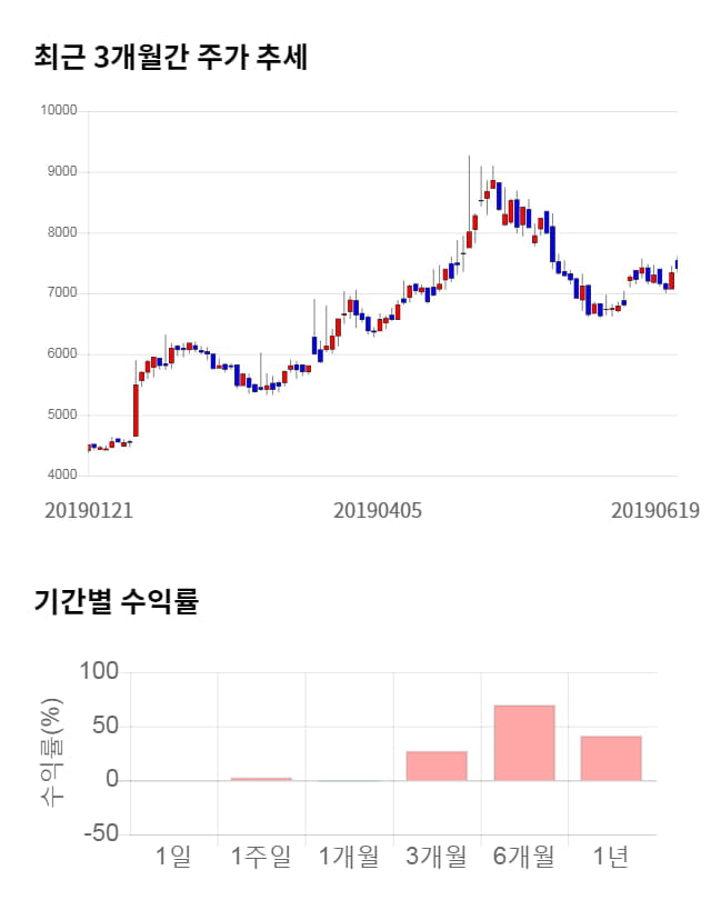 어보브반도체, 전일 대비 약 4% 상승한 7,730원