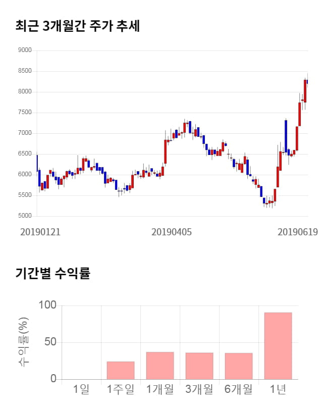 알에프텍, 전일 대비 약 8% 상승한 8,880원