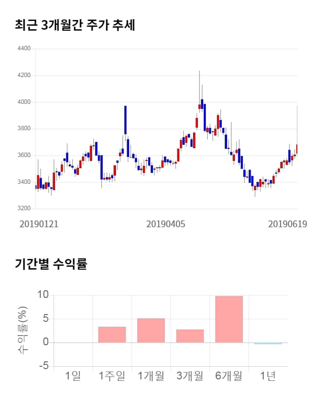 극동유화, 전일 대비 약 4% 하락한 3,545원