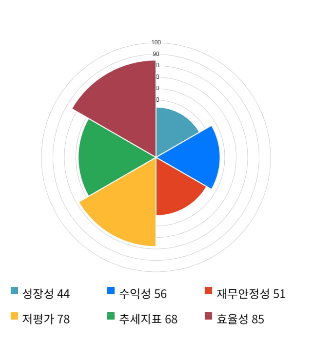 극동유화, 전일 대비 약 4% 하락한 3,545원