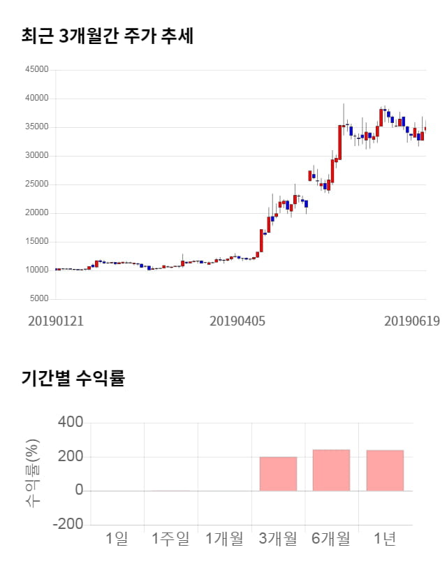 모바일리더, 전일 대비 약 6% 상승한 37,200원