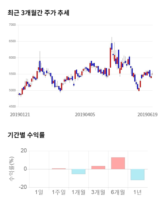 DMS, 전일 대비 약 3% 상승한 5,680원