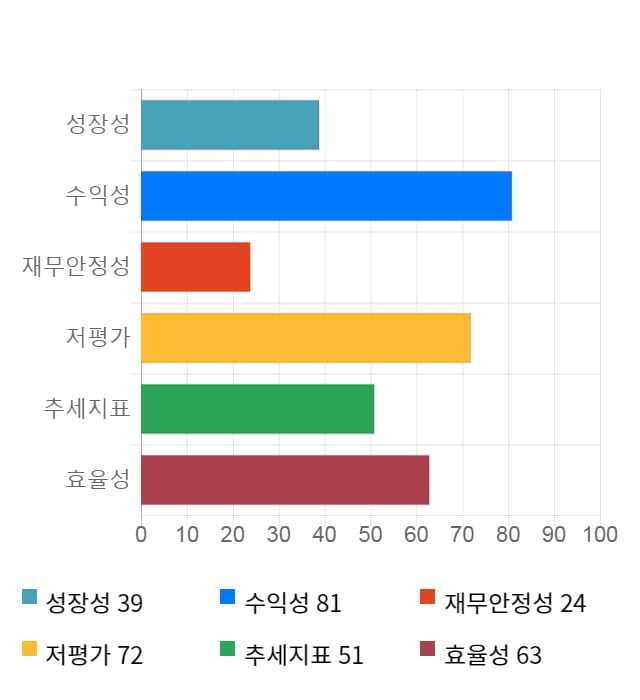 DMS, 전일 대비 약 3% 상승한 5,680원