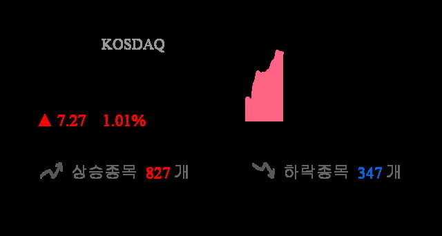 [시황점검] 10시 34분 코스닥 1% 대 상승폭 기록 - 기관 순매수(181억원)