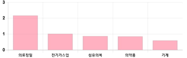 [이 시각 코스피] 코스피 현재 2127.18p 상승 반전