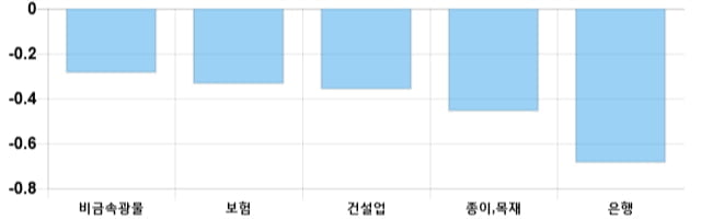 [이 시각 코스피] 코스피 현재 2127.18p 상승 반전