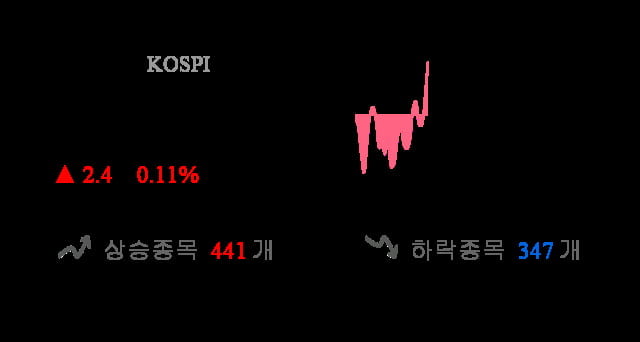 [이 시각 코스피] 코스피 현재 2127.18p 상승 반전