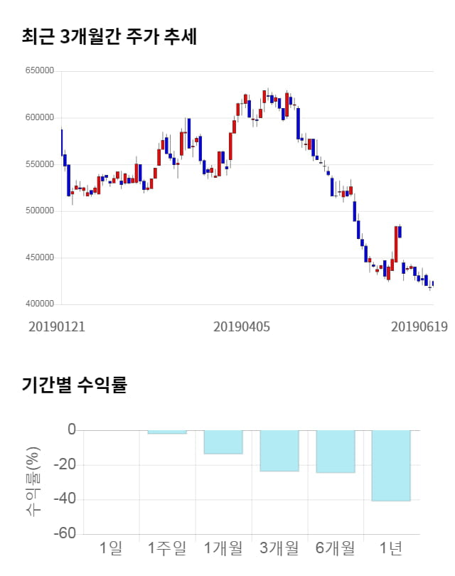 메디톡스, 전일 대비 약 3% 상승한 434,500원